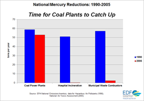 Mercury Reductions Chart